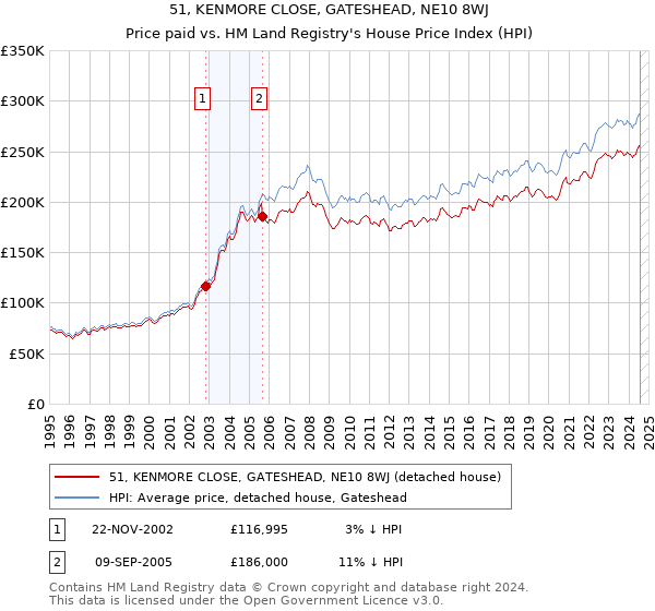 51, KENMORE CLOSE, GATESHEAD, NE10 8WJ: Price paid vs HM Land Registry's House Price Index