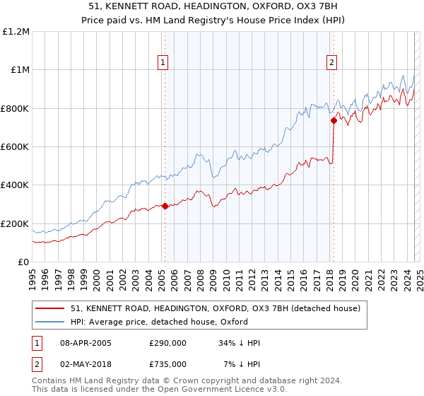 51, KENNETT ROAD, HEADINGTON, OXFORD, OX3 7BH: Price paid vs HM Land Registry's House Price Index