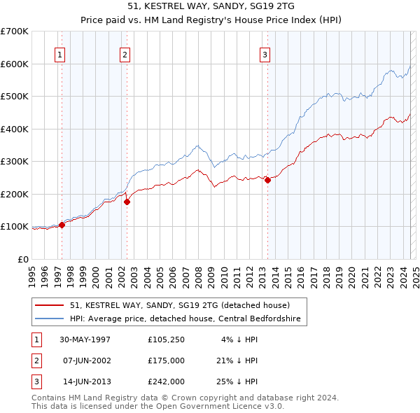 51, KESTREL WAY, SANDY, SG19 2TG: Price paid vs HM Land Registry's House Price Index