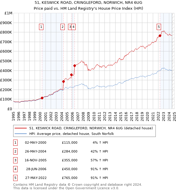 51, KESWICK ROAD, CRINGLEFORD, NORWICH, NR4 6UG: Price paid vs HM Land Registry's House Price Index