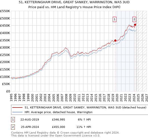 51, KETTERINGHAM DRIVE, GREAT SANKEY, WARRINGTON, WA5 3UD: Price paid vs HM Land Registry's House Price Index