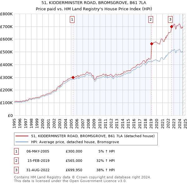 51, KIDDERMINSTER ROAD, BROMSGROVE, B61 7LA: Price paid vs HM Land Registry's House Price Index