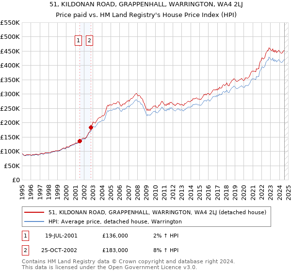 51, KILDONAN ROAD, GRAPPENHALL, WARRINGTON, WA4 2LJ: Price paid vs HM Land Registry's House Price Index