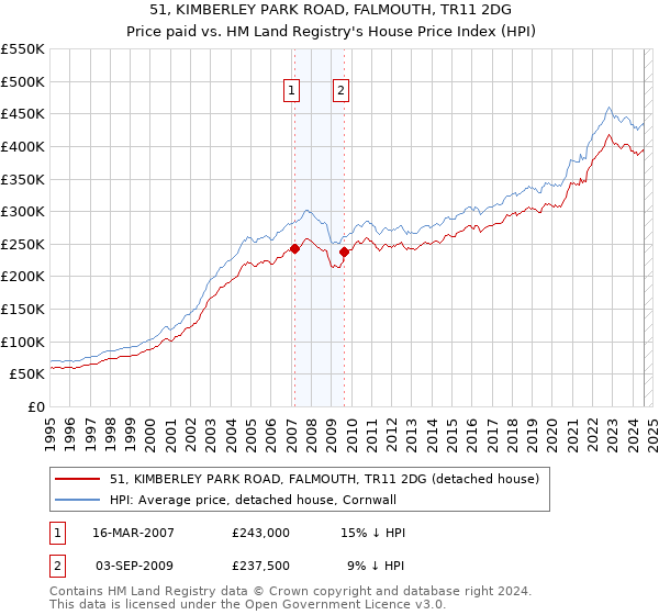 51, KIMBERLEY PARK ROAD, FALMOUTH, TR11 2DG: Price paid vs HM Land Registry's House Price Index