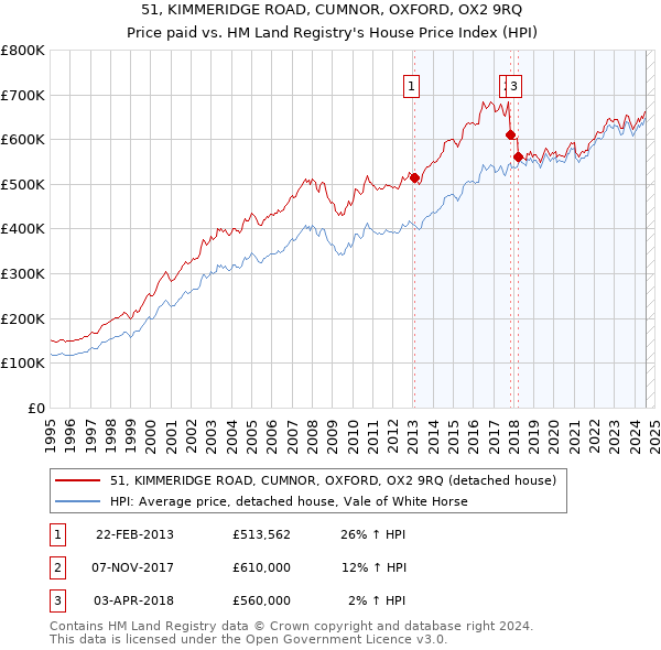 51, KIMMERIDGE ROAD, CUMNOR, OXFORD, OX2 9RQ: Price paid vs HM Land Registry's House Price Index