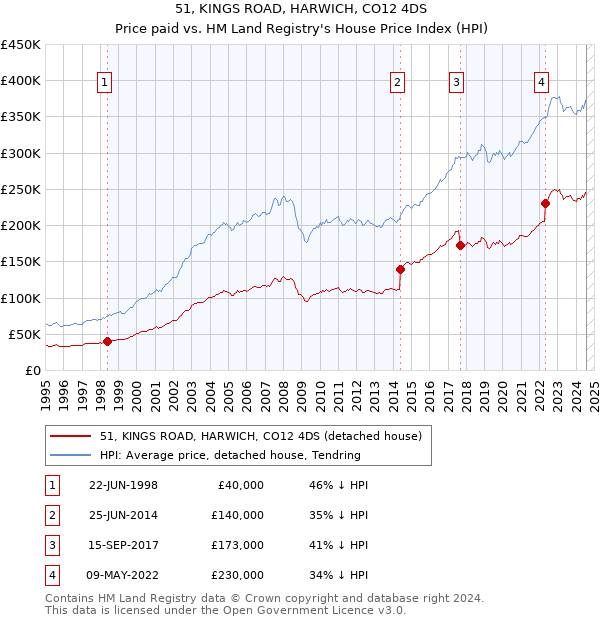 51, KINGS ROAD, HARWICH, CO12 4DS: Price paid vs HM Land Registry's House Price Index