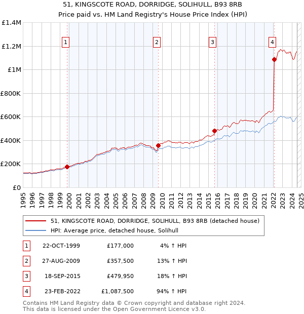 51, KINGSCOTE ROAD, DORRIDGE, SOLIHULL, B93 8RB: Price paid vs HM Land Registry's House Price Index