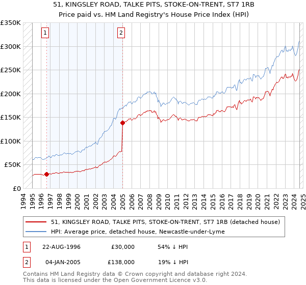 51, KINGSLEY ROAD, TALKE PITS, STOKE-ON-TRENT, ST7 1RB: Price paid vs HM Land Registry's House Price Index