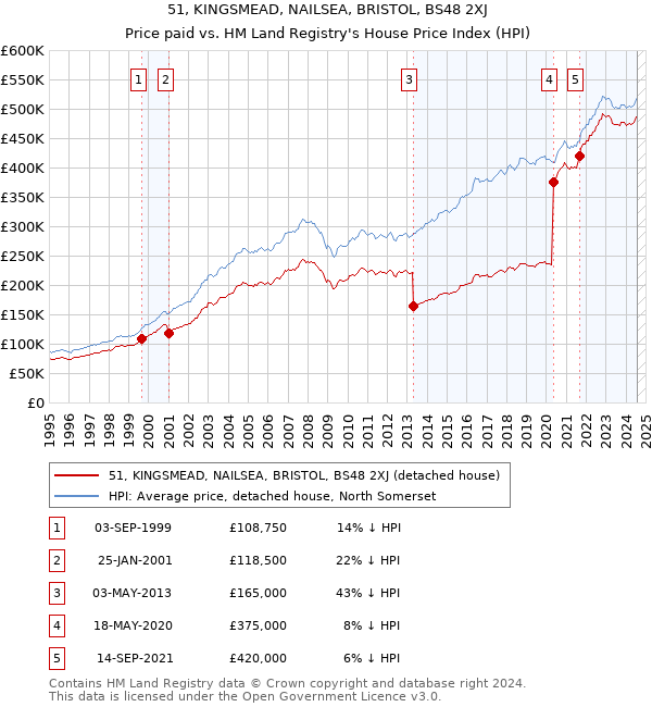 51, KINGSMEAD, NAILSEA, BRISTOL, BS48 2XJ: Price paid vs HM Land Registry's House Price Index