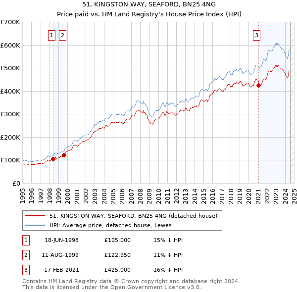 51, KINGSTON WAY, SEAFORD, BN25 4NG: Price paid vs HM Land Registry's House Price Index