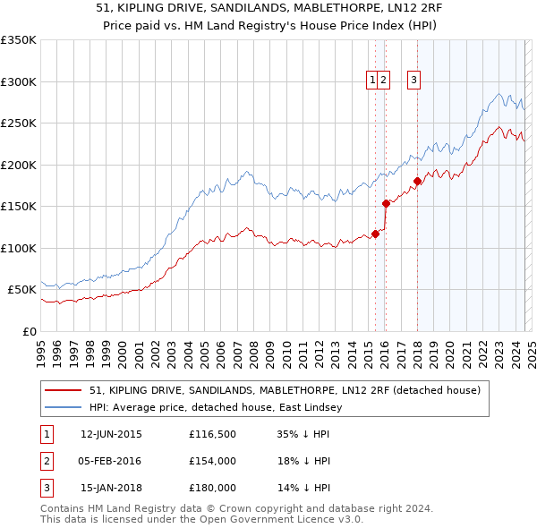 51, KIPLING DRIVE, SANDILANDS, MABLETHORPE, LN12 2RF: Price paid vs HM Land Registry's House Price Index