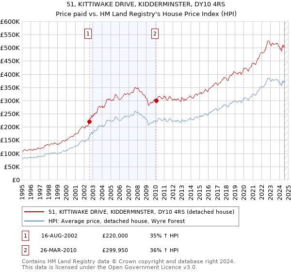 51, KITTIWAKE DRIVE, KIDDERMINSTER, DY10 4RS: Price paid vs HM Land Registry's House Price Index