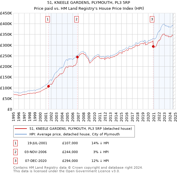 51, KNEELE GARDENS, PLYMOUTH, PL3 5RP: Price paid vs HM Land Registry's House Price Index