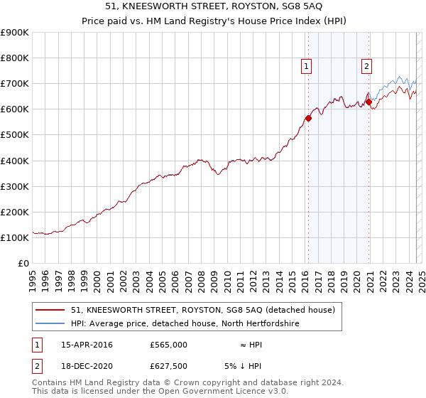 51, KNEESWORTH STREET, ROYSTON, SG8 5AQ: Price paid vs HM Land Registry's House Price Index