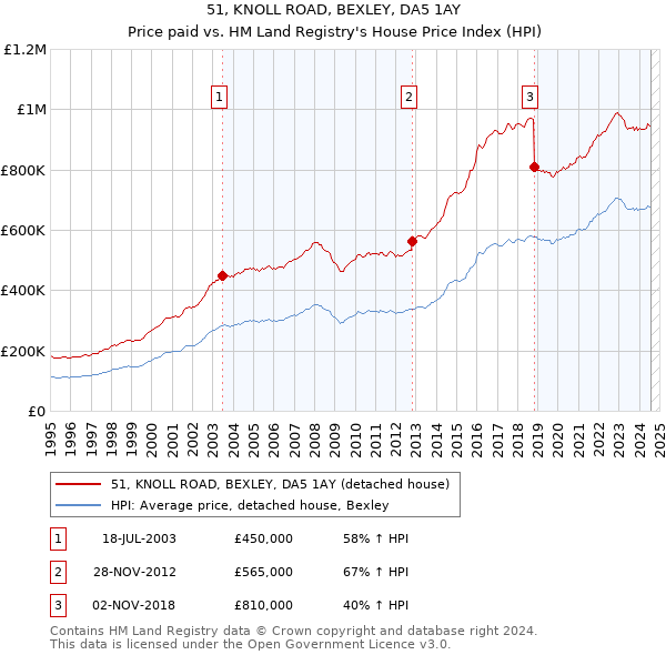 51, KNOLL ROAD, BEXLEY, DA5 1AY: Price paid vs HM Land Registry's House Price Index