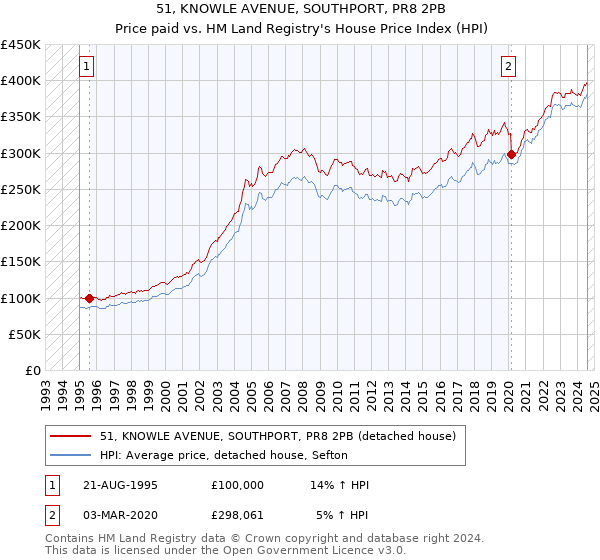 51, KNOWLE AVENUE, SOUTHPORT, PR8 2PB: Price paid vs HM Land Registry's House Price Index