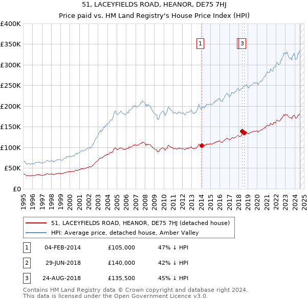 51, LACEYFIELDS ROAD, HEANOR, DE75 7HJ: Price paid vs HM Land Registry's House Price Index