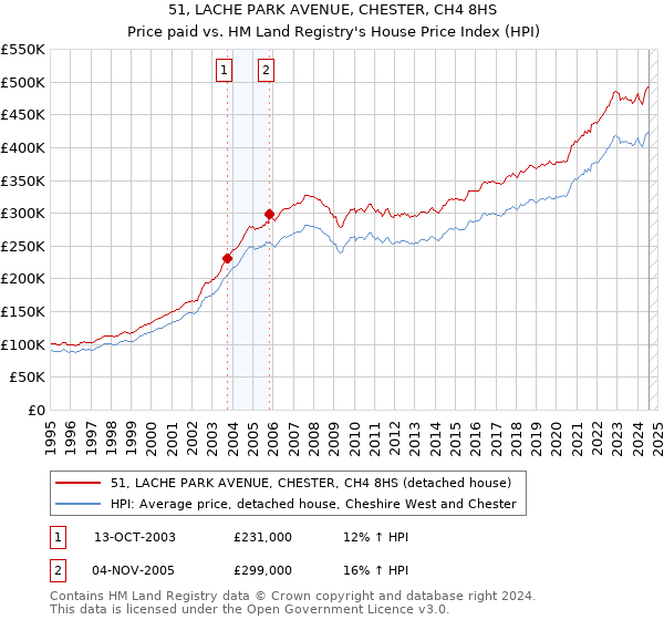 51, LACHE PARK AVENUE, CHESTER, CH4 8HS: Price paid vs HM Land Registry's House Price Index