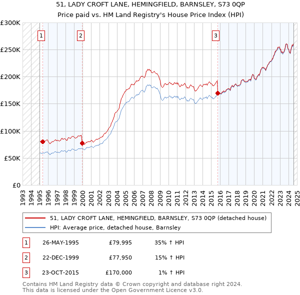 51, LADY CROFT LANE, HEMINGFIELD, BARNSLEY, S73 0QP: Price paid vs HM Land Registry's House Price Index