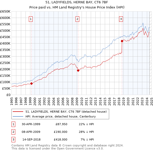 51, LADYFIELDS, HERNE BAY, CT6 7BF: Price paid vs HM Land Registry's House Price Index