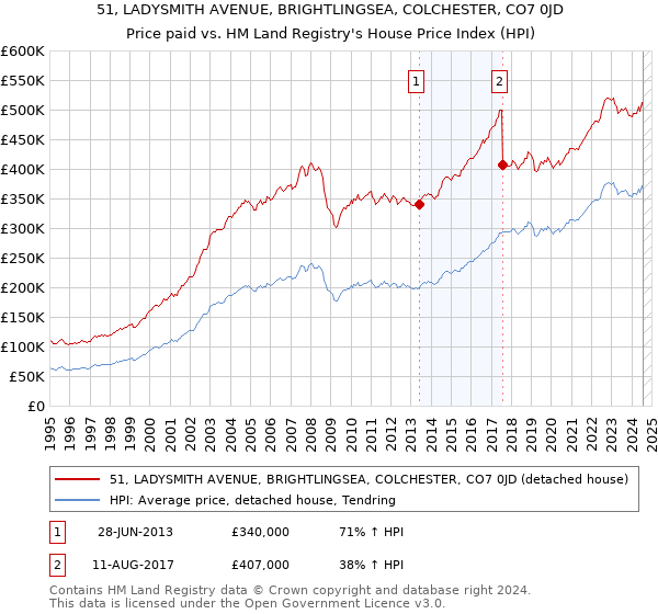 51, LADYSMITH AVENUE, BRIGHTLINGSEA, COLCHESTER, CO7 0JD: Price paid vs HM Land Registry's House Price Index