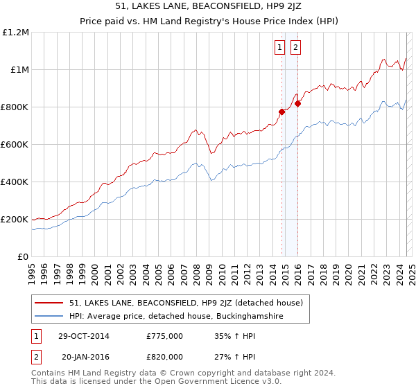 51, LAKES LANE, BEACONSFIELD, HP9 2JZ: Price paid vs HM Land Registry's House Price Index