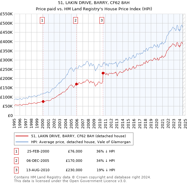 51, LAKIN DRIVE, BARRY, CF62 8AH: Price paid vs HM Land Registry's House Price Index