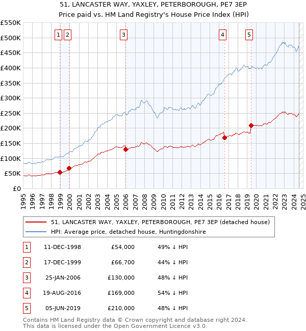 51, LANCASTER WAY, YAXLEY, PETERBOROUGH, PE7 3EP: Price paid vs HM Land Registry's House Price Index