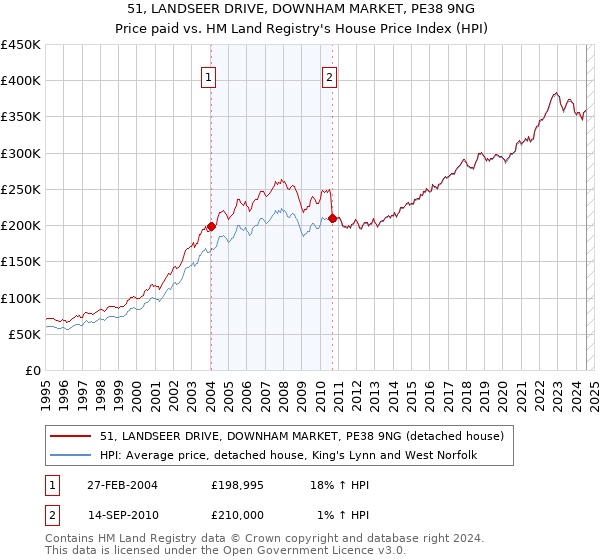 51, LANDSEER DRIVE, DOWNHAM MARKET, PE38 9NG: Price paid vs HM Land Registry's House Price Index