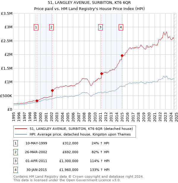 51, LANGLEY AVENUE, SURBITON, KT6 6QR: Price paid vs HM Land Registry's House Price Index