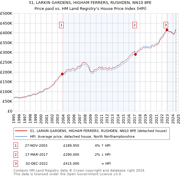 51, LARKIN GARDENS, HIGHAM FERRERS, RUSHDEN, NN10 8PE: Price paid vs HM Land Registry's House Price Index