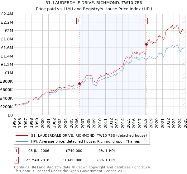 51, LAUDERDALE DRIVE, RICHMOND, TW10 7BS: Price paid vs HM Land Registry's House Price Index