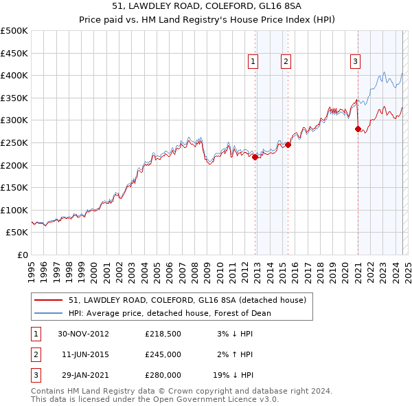 51, LAWDLEY ROAD, COLEFORD, GL16 8SA: Price paid vs HM Land Registry's House Price Index