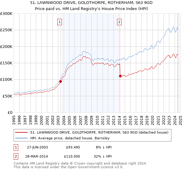 51, LAWNWOOD DRIVE, GOLDTHORPE, ROTHERHAM, S63 9GD: Price paid vs HM Land Registry's House Price Index