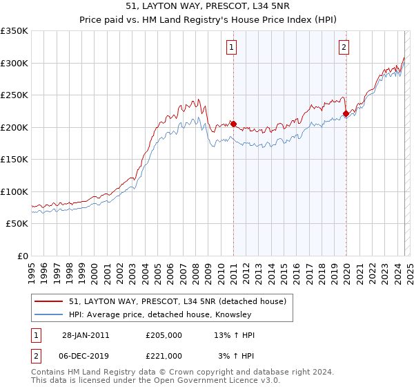 51, LAYTON WAY, PRESCOT, L34 5NR: Price paid vs HM Land Registry's House Price Index