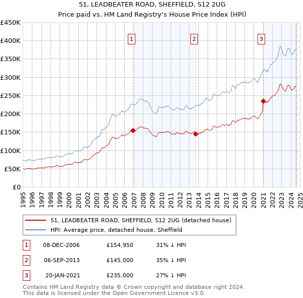 51, LEADBEATER ROAD, SHEFFIELD, S12 2UG: Price paid vs HM Land Registry's House Price Index