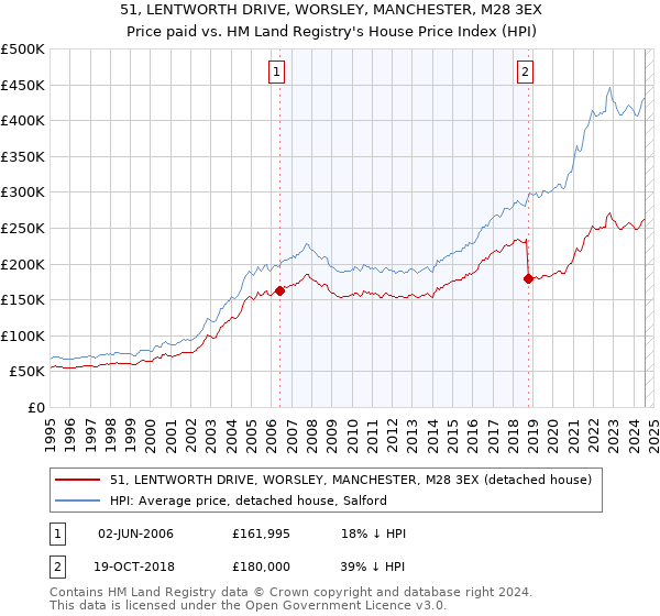 51, LENTWORTH DRIVE, WORSLEY, MANCHESTER, M28 3EX: Price paid vs HM Land Registry's House Price Index