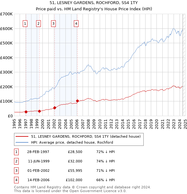 51, LESNEY GARDENS, ROCHFORD, SS4 1TY: Price paid vs HM Land Registry's House Price Index