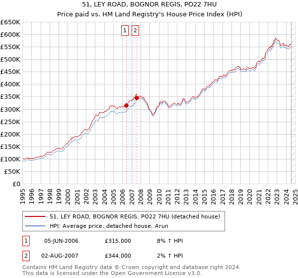 51, LEY ROAD, BOGNOR REGIS, PO22 7HU: Price paid vs HM Land Registry's House Price Index