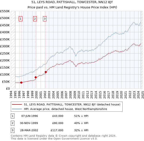 51, LEYS ROAD, PATTISHALL, TOWCESTER, NN12 8JY: Price paid vs HM Land Registry's House Price Index