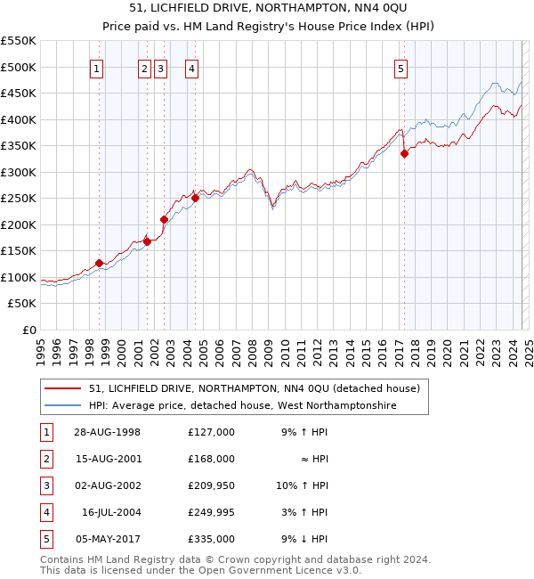 51, LICHFIELD DRIVE, NORTHAMPTON, NN4 0QU: Price paid vs HM Land Registry's House Price Index