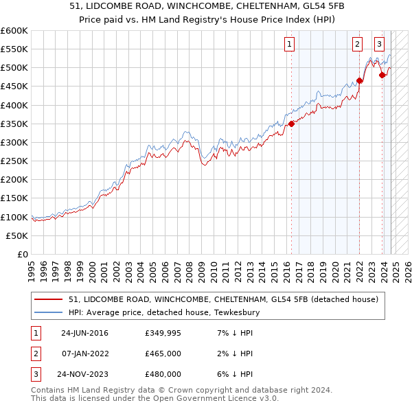 51, LIDCOMBE ROAD, WINCHCOMBE, CHELTENHAM, GL54 5FB: Price paid vs HM Land Registry's House Price Index