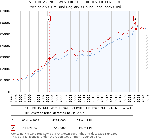 51, LIME AVENUE, WESTERGATE, CHICHESTER, PO20 3UF: Price paid vs HM Land Registry's House Price Index