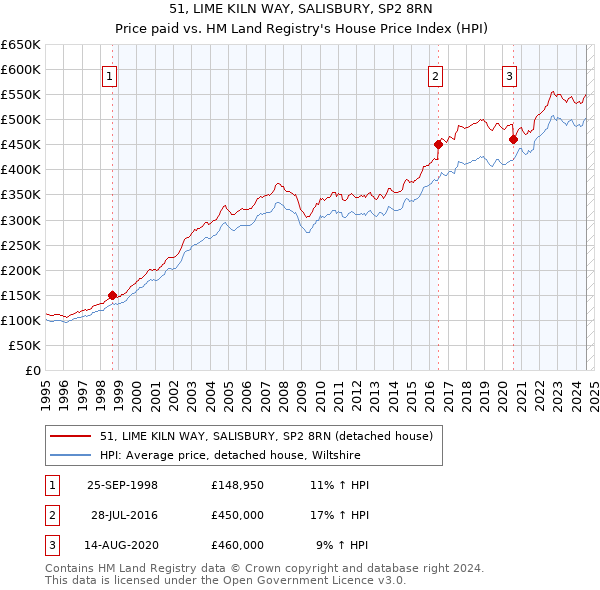 51, LIME KILN WAY, SALISBURY, SP2 8RN: Price paid vs HM Land Registry's House Price Index