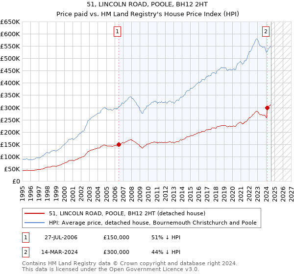 51, LINCOLN ROAD, POOLE, BH12 2HT: Price paid vs HM Land Registry's House Price Index