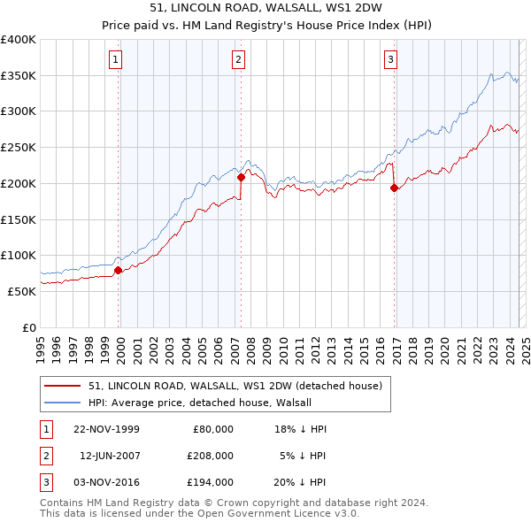 51, LINCOLN ROAD, WALSALL, WS1 2DW: Price paid vs HM Land Registry's House Price Index