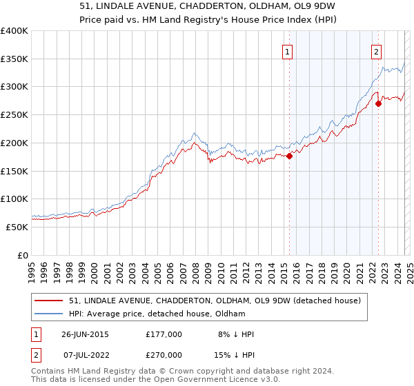 51, LINDALE AVENUE, CHADDERTON, OLDHAM, OL9 9DW: Price paid vs HM Land Registry's House Price Index