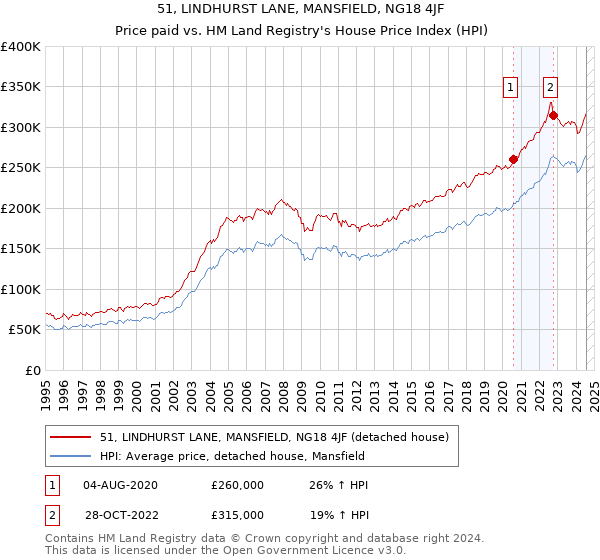 51, LINDHURST LANE, MANSFIELD, NG18 4JF: Price paid vs HM Land Registry's House Price Index