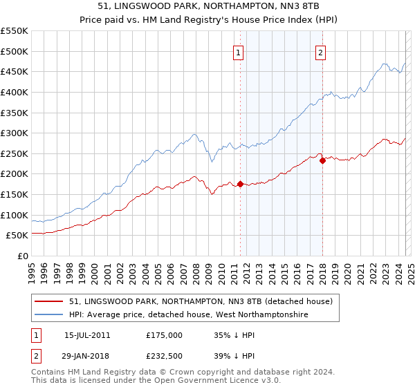 51, LINGSWOOD PARK, NORTHAMPTON, NN3 8TB: Price paid vs HM Land Registry's House Price Index