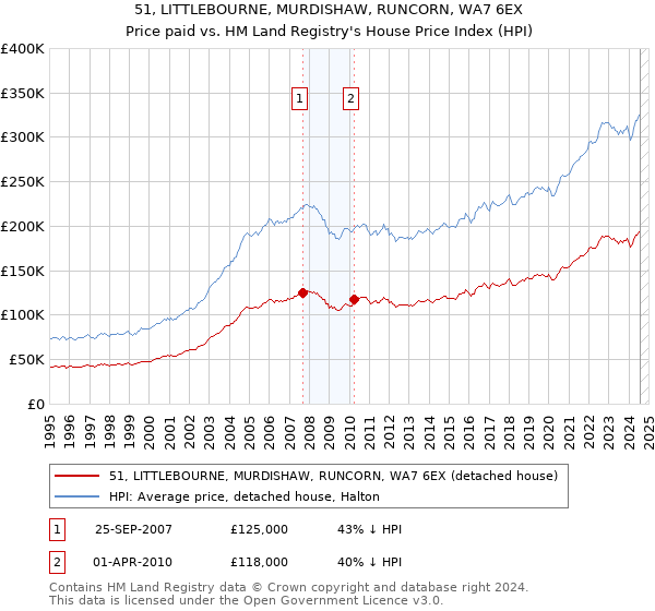 51, LITTLEBOURNE, MURDISHAW, RUNCORN, WA7 6EX: Price paid vs HM Land Registry's House Price Index